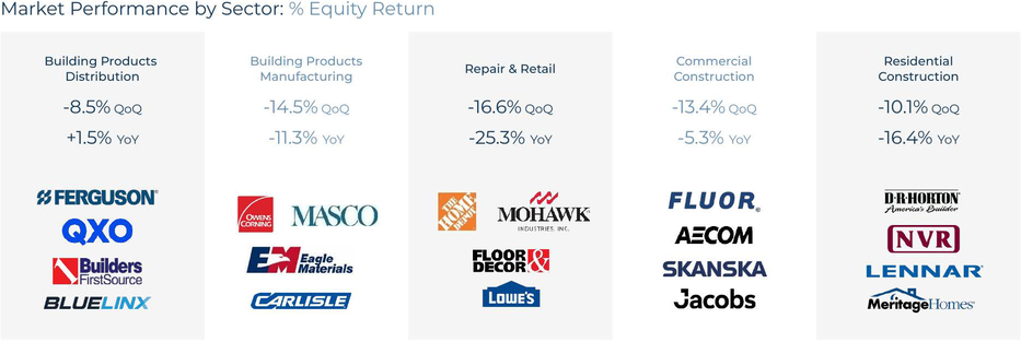 Building Products & Services Q3 2026 Market Performance by Sector