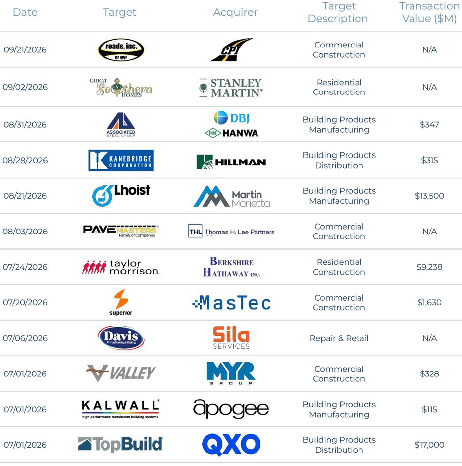 Building Products & Services Q3 2026 Recent Transactions