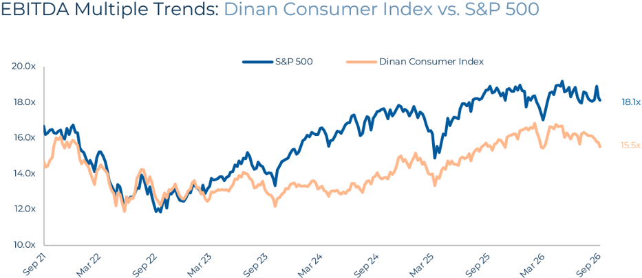 Consumer Q3 2026 Industry EBITDA Multiple Trends vs Dinan Index