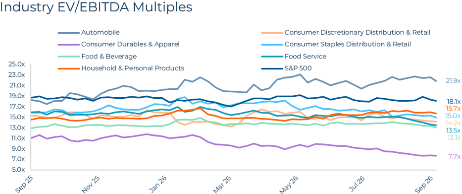 Consumer Q3 2026 Industry EVEBITDA Multiples