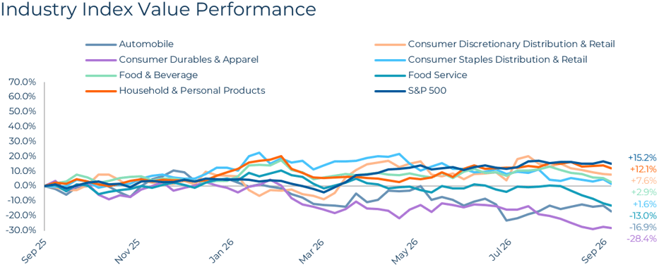 Consumer Q3 2026 Industry Index Value Performance