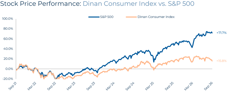 Consumer Q3 2026 Industry Stock Price Performance