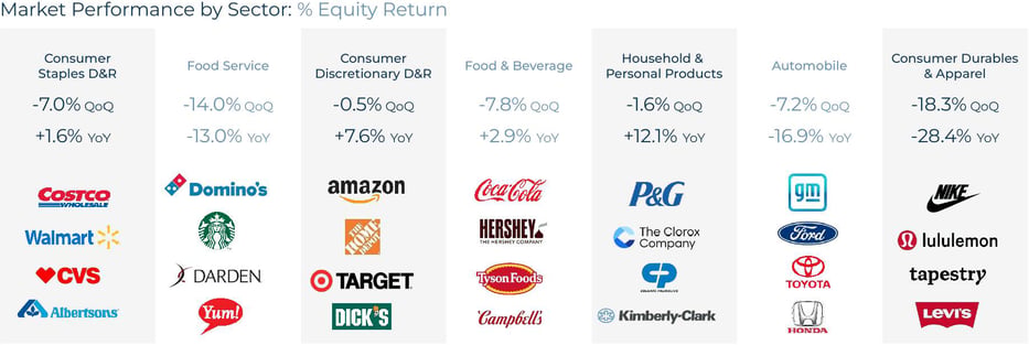 Consumer Q3 2026 Market Performance by Sector