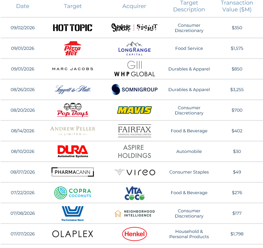 Consumer Q3 2026 Recent Transactions