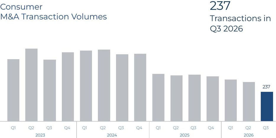 Consumer Q3 2026 Transaction Volumes