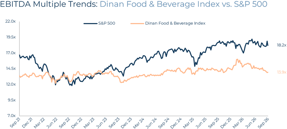 Food & Beverage Q3 2026 Industry EBITDA Multiple Trends vs Dinan Index