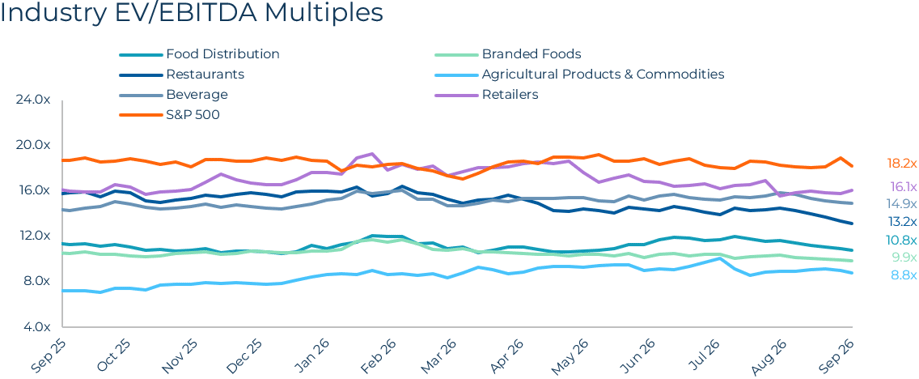 Food & Beverage Q3 2026 Industry EVEBITDA Multiples
