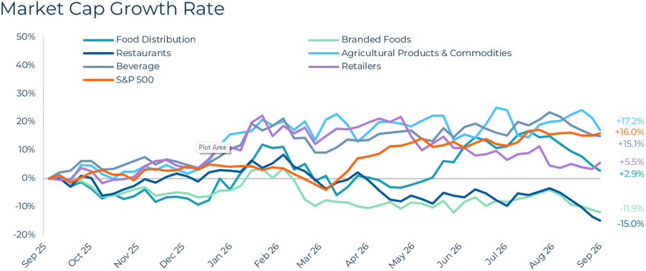 Food & Beverage Q3 2026 Industry Market Cap Growth Rate