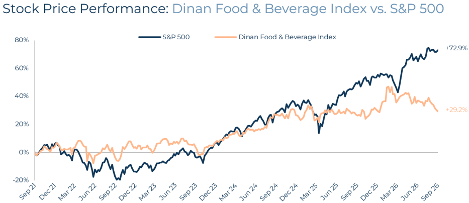 Food & Beverage Q3 2026 Industry Stock Price Performance