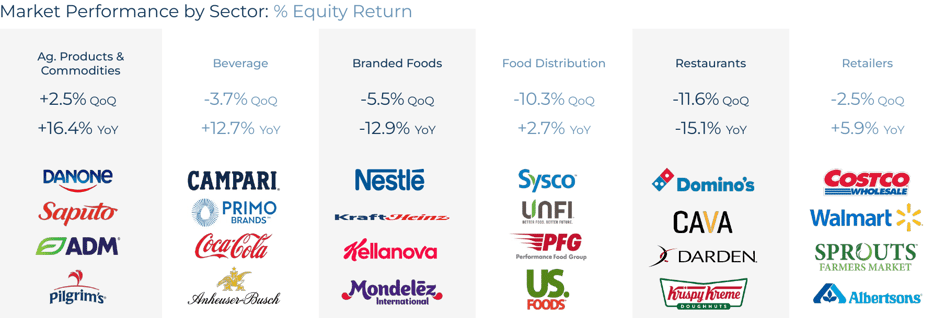 Food & Beverage Q3 2026 Market Performance by Sector