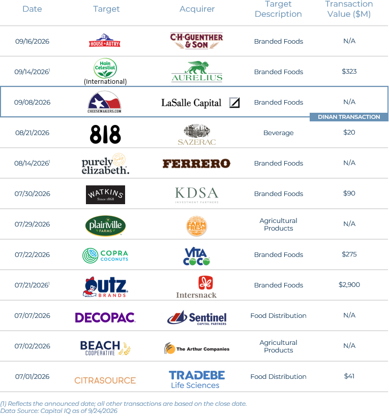 Food & Beverage Q3 2026 Recent Transactions