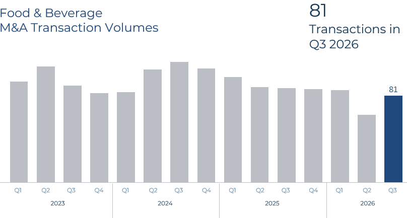 Food & Beverage Q3 2026 Transaction Volumes