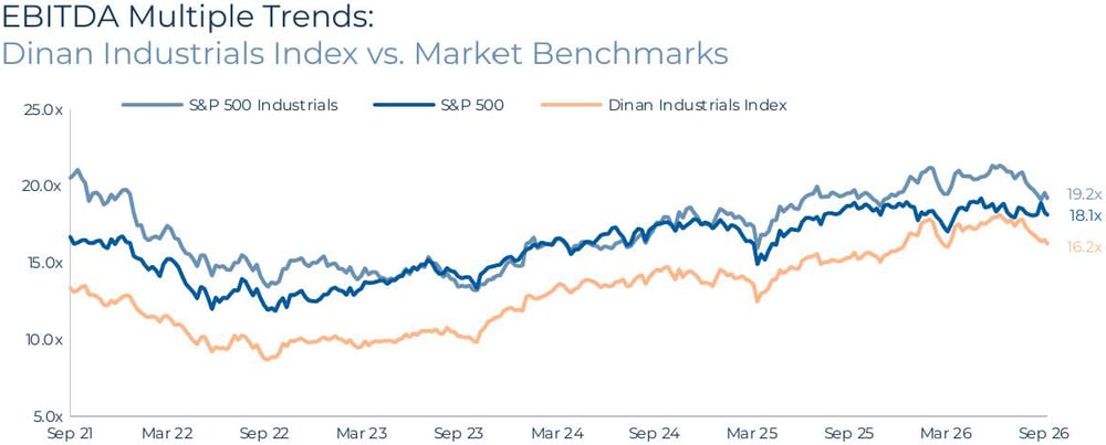 Industrials Industry EBITDA Multiple Trends vs Dinan Index, Q3 2026