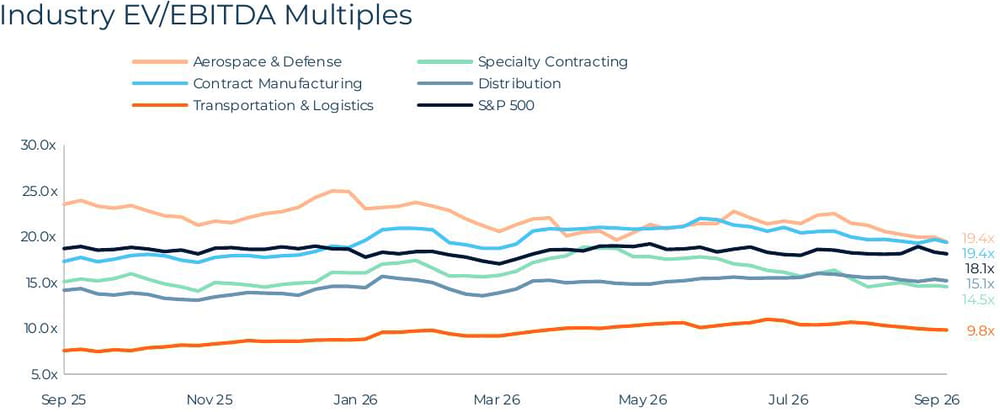 Industrials Industry EV/EBITDA Multiples, Q3 2026