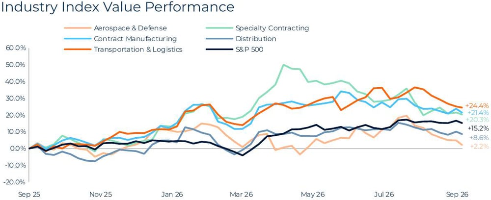 Industrials Industry Index Value Performance, Q3 2026
