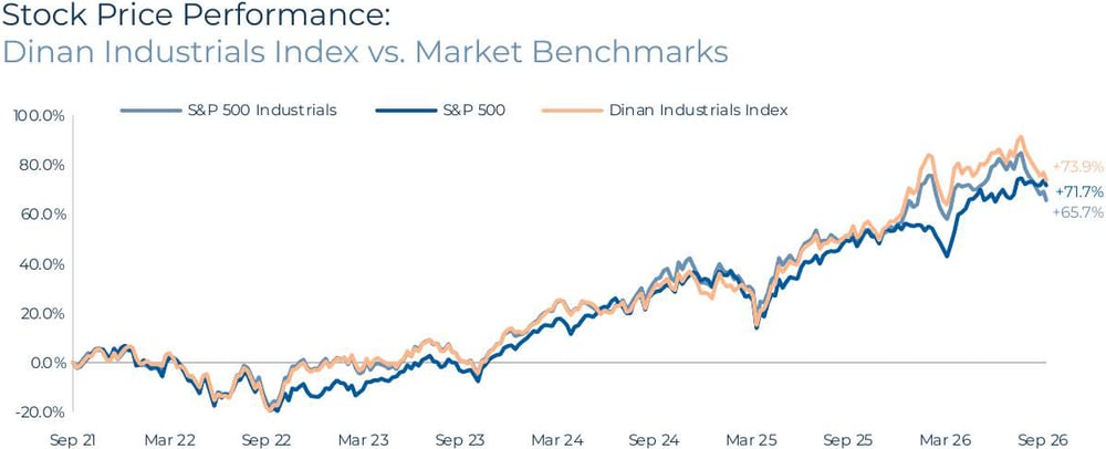 Industrials Industry Stock Price Performance, Q3 2026