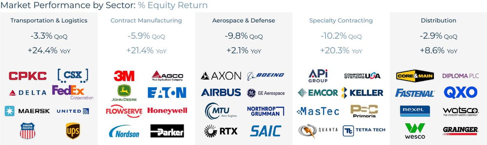 Industrials Market Performance by Sector, Q3 2026