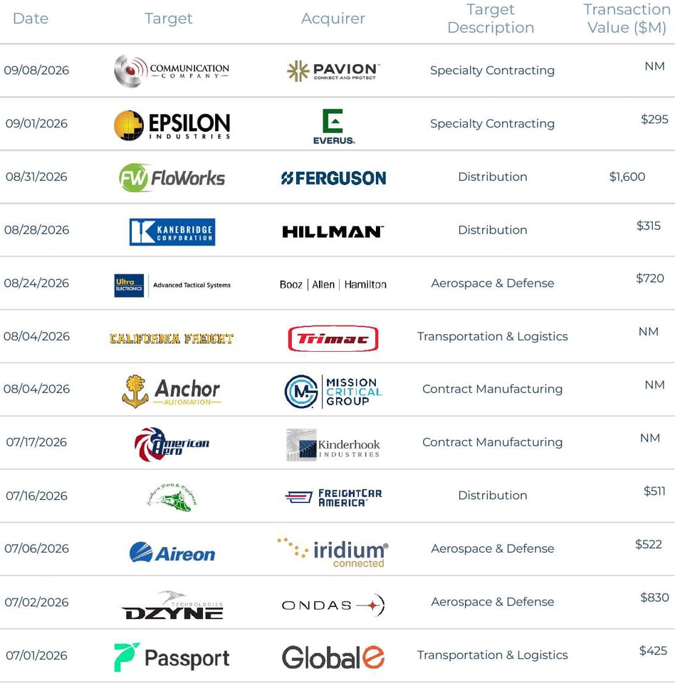Industrials Recent Transactions, Q3 2026