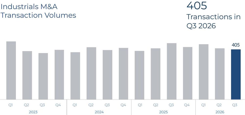 Industrials Transaction Volumes, Q3 2026