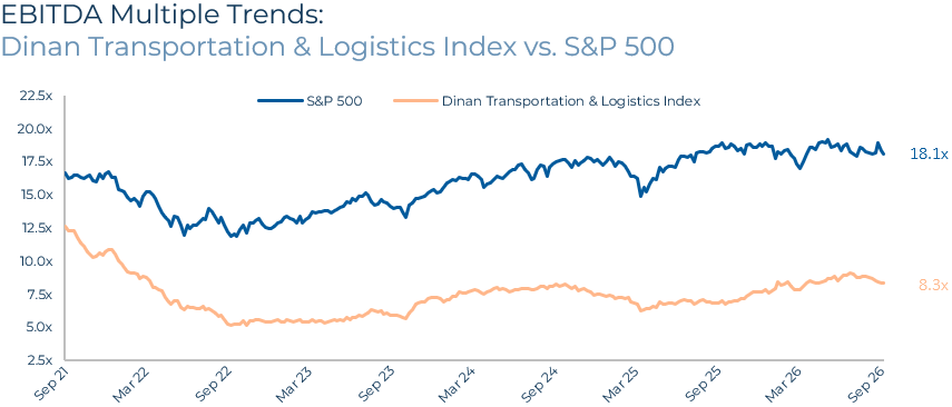 Transportation & Logistics Industry Report - Q3 2026