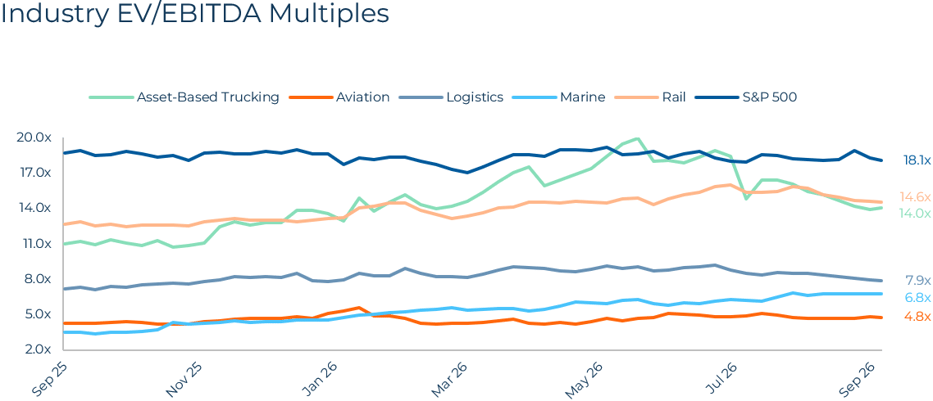 Transportation & Logistics Industry Report - Q3 2026