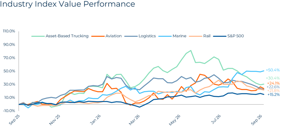 Transportation & Logistics Q3 2026 Industry Index Value Performance