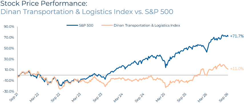 Transportation & Logistics Industry Report - Q3 2026