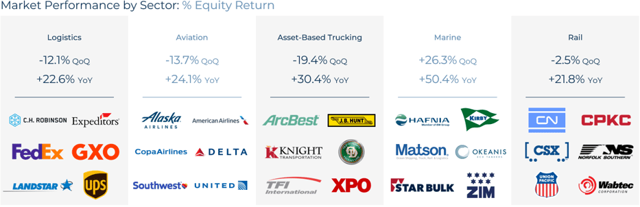 Transportation & Logistics Q3 2026 Market Performance by Sector