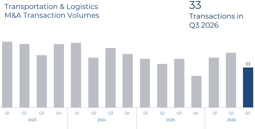 Transportation & Logistics Industry Report - Q3 2026