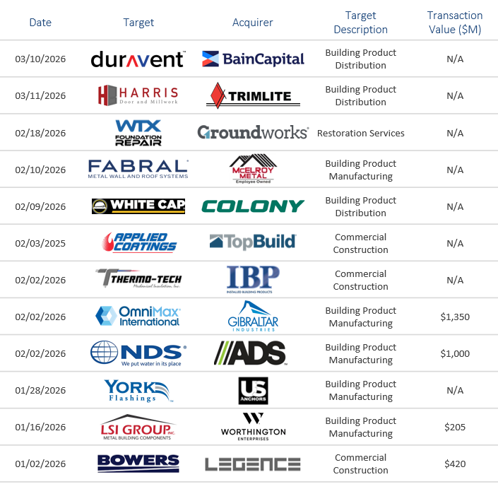 Building Products Services Industry MA Activity Q1 2026