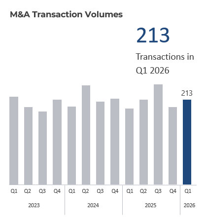 Building Products Services Industry MA Transaction Volumes Q1 2026