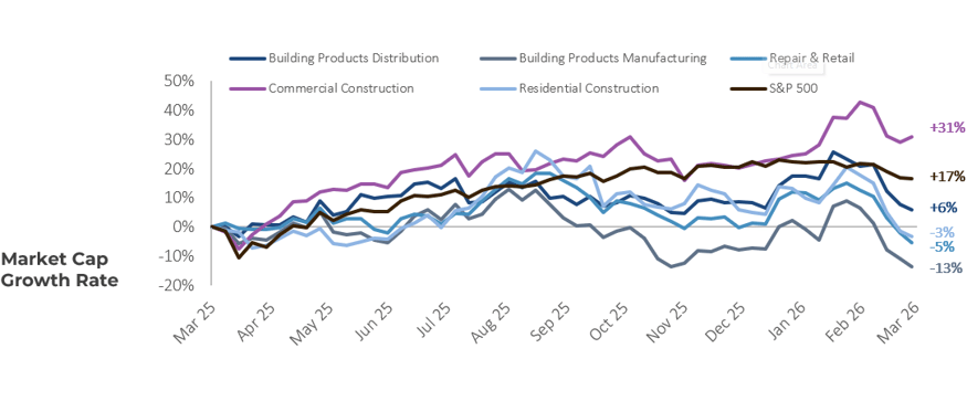 Building Products Services Industry Market Cap Growth Rate Q1 2026