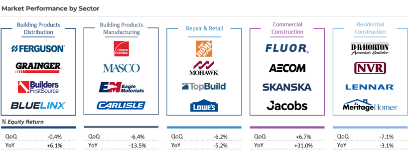 Building Products Services Industry Market Performance by Sector Q1 2026