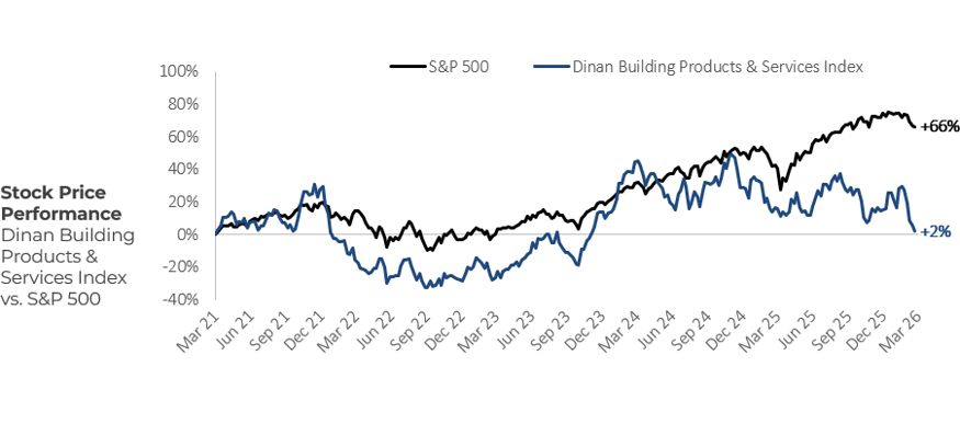 Building Products Services Industry Stock Price Performance Q1 2026