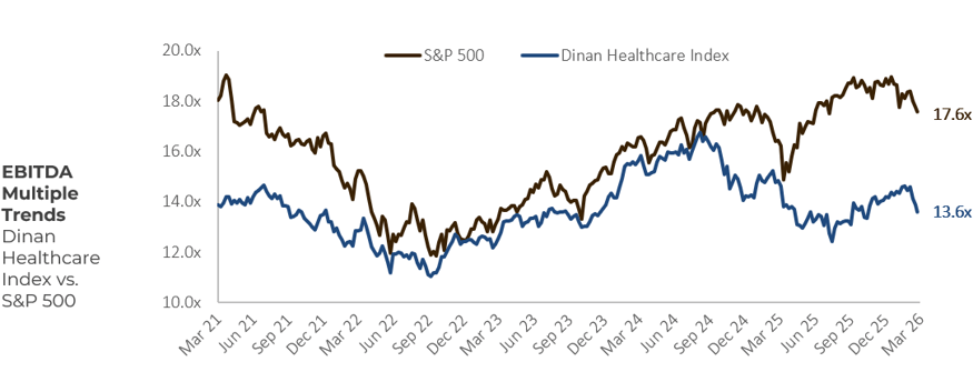 Healthcare Industry EBITDA Multiple Trends Q1 2026