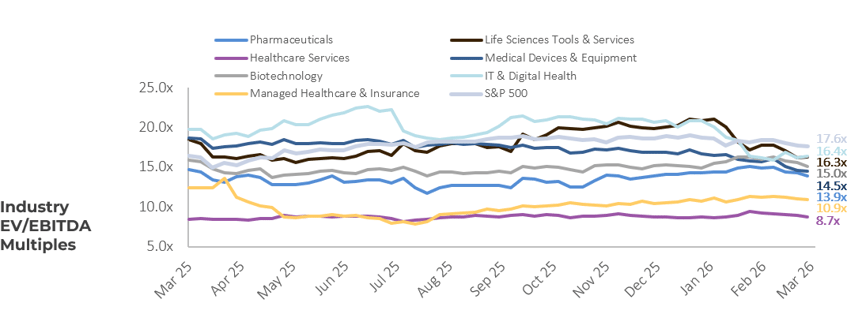 Healthcare Industry EVEBITDA Multiples Q1 2026