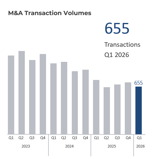 Healthcare Industry MA Transaction Volumes Q1 2026