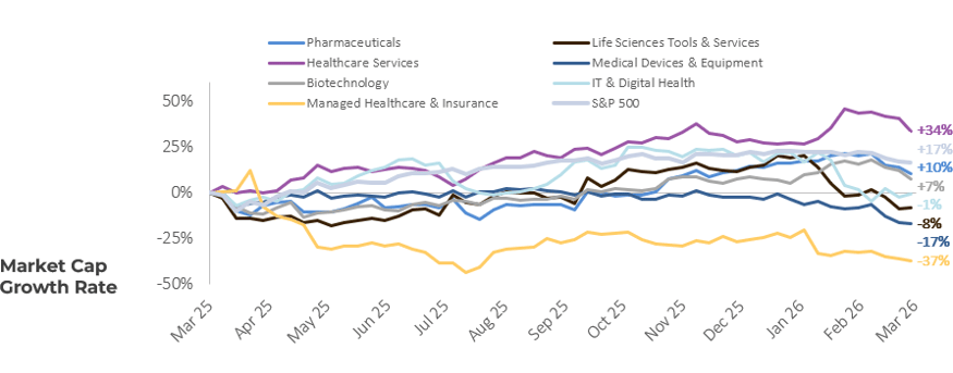 Healthcare Industry Market Cap Growth Rate Q1 2026