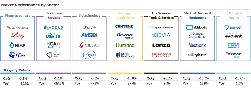 Healthcare Industry Market Performance by Sector Q1 2026