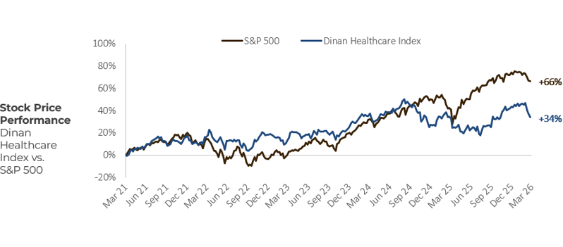 Healthcare Industry Stock Price Performance Q1 2026