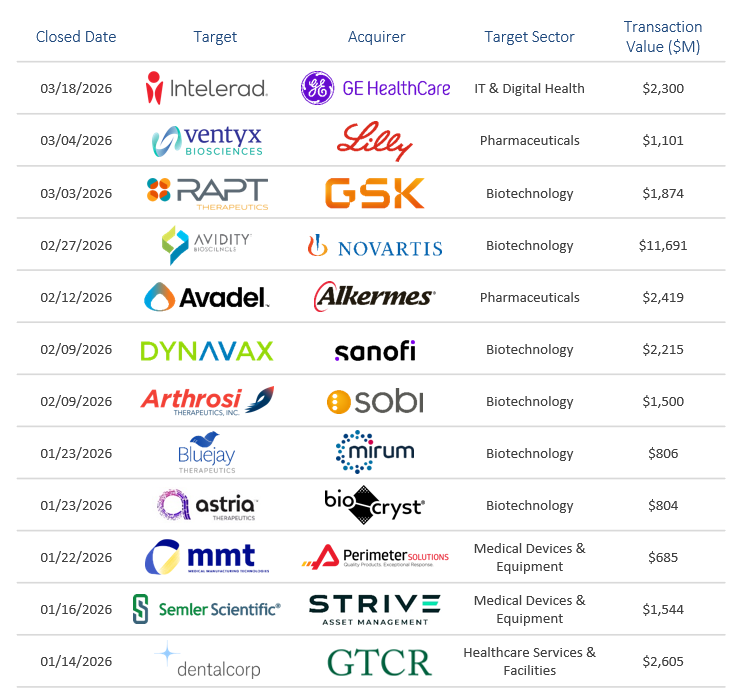 Healthcare Recent Transactions Q1 2026