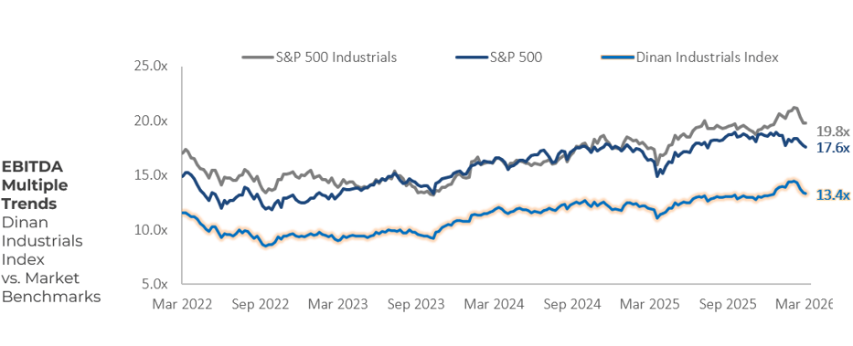Industrials Industry EBITDA Multiple Trends Q1 2026