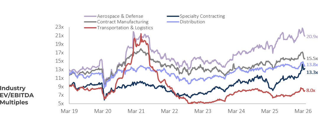 Industrials Industry EVEBITDA Multiples Q1 2026