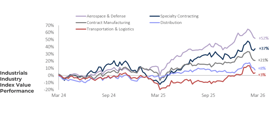 Industrials Industry Index Value Performance Q1 2026