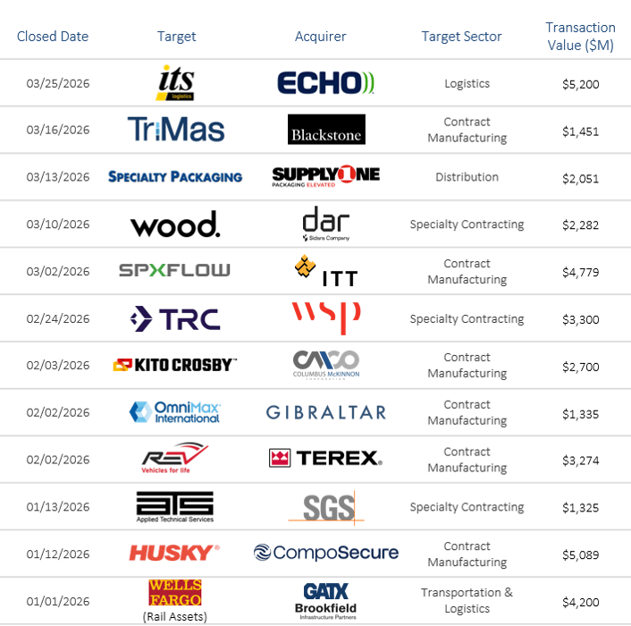 Industrials Industry MA Recent Transactions Q1 2026