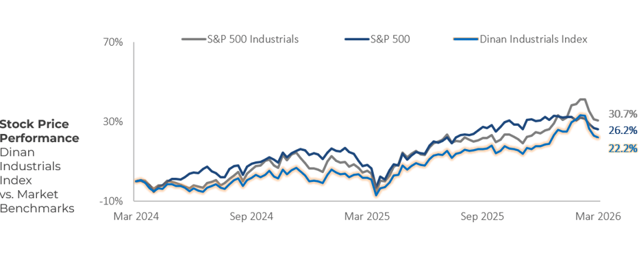 Industrials Industry Stock Price Performance Q1 2026