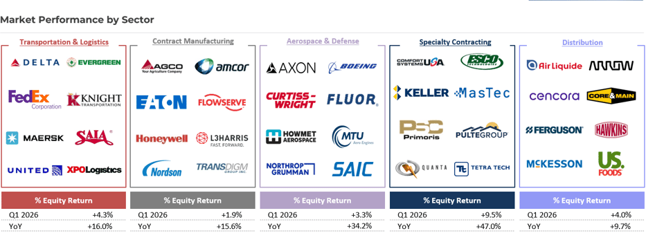 Industrials Market Performance by Sector Q1 2026