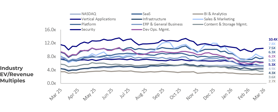 Technology Industry EVRevenue Multiples Q1 2026