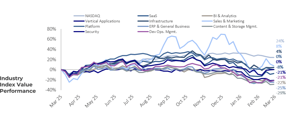 Technology Industry Index Value Performance Q1 2026