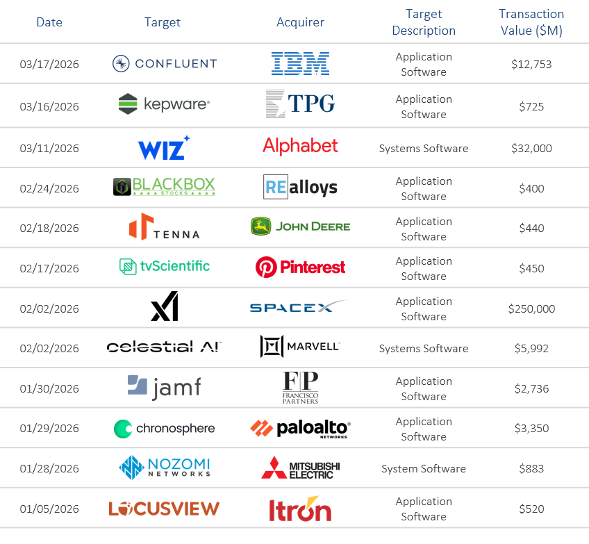 Technology Industry MA Activity Q1 2026